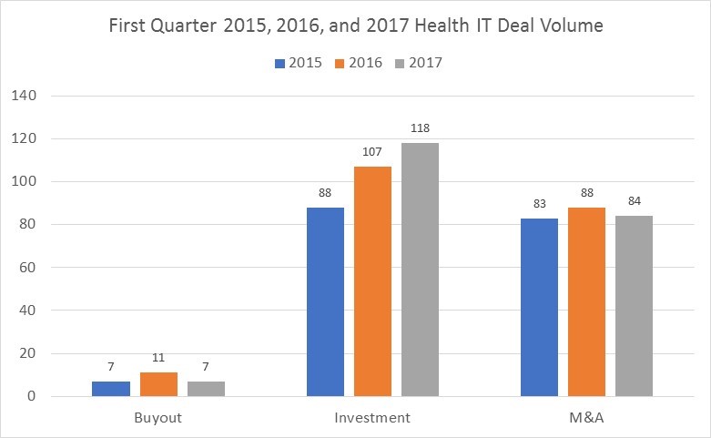 Q1-2017: Health IT Market Trends Look Positive
