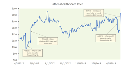 athenahealth & Elliott Management - Why Health IT Companies are Going Private